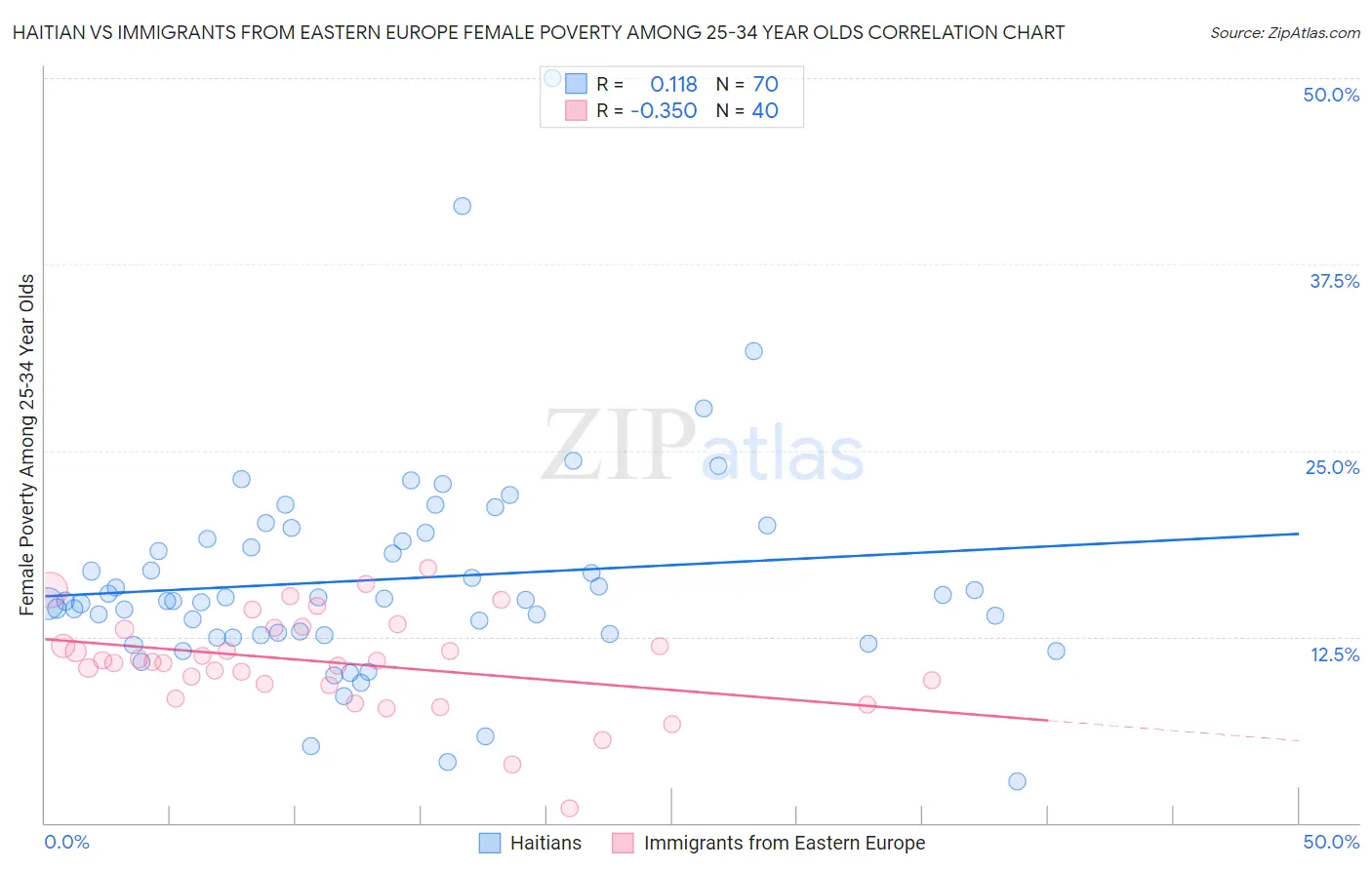 Haitian vs Immigrants from Eastern Europe Female Poverty Among 25-34 Year Olds