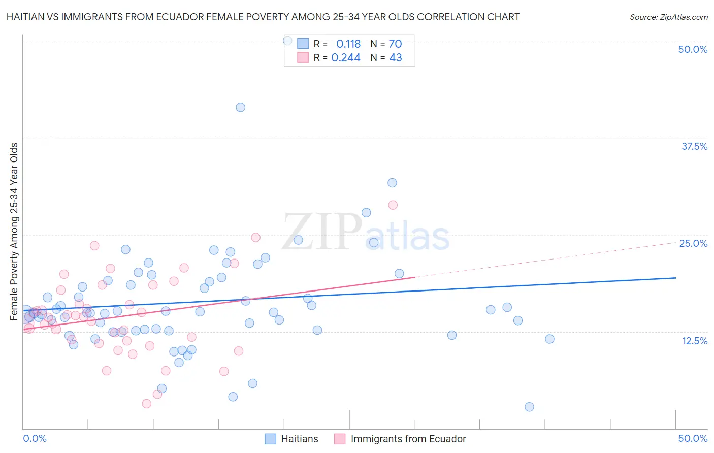 Haitian vs Immigrants from Ecuador Female Poverty Among 25-34 Year Olds