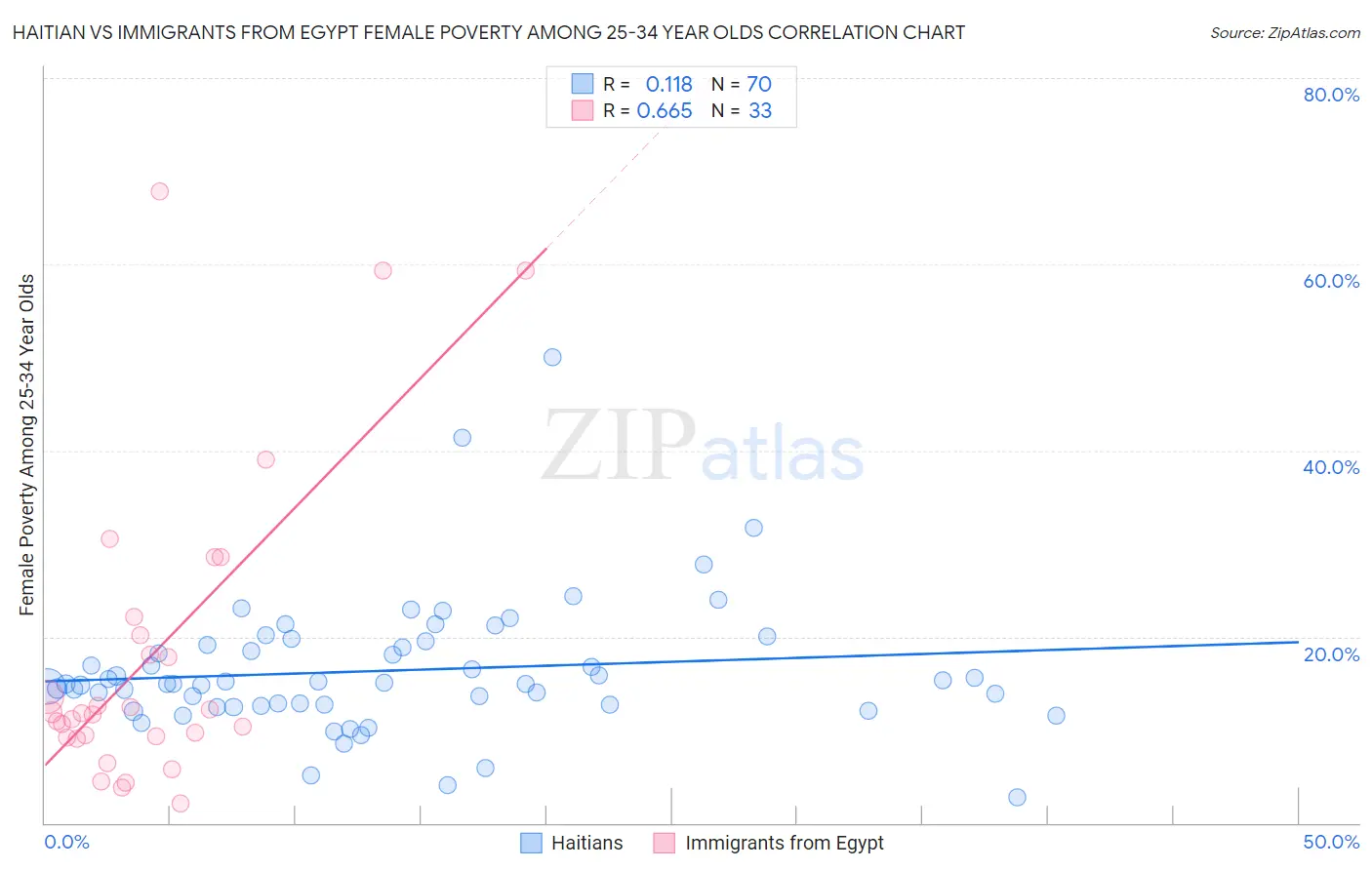 Haitian vs Immigrants from Egypt Female Poverty Among 25-34 Year Olds