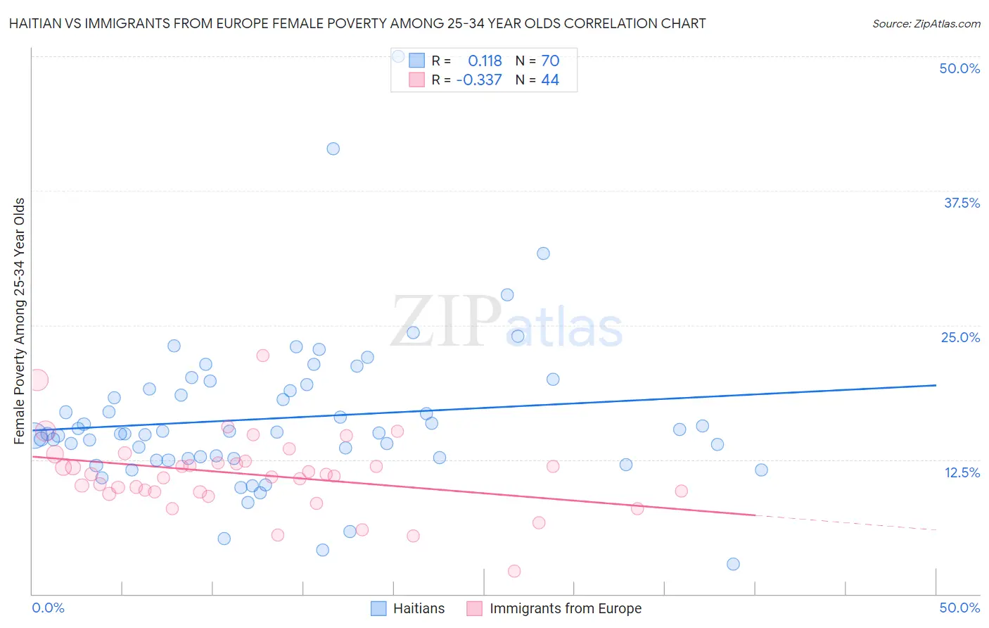 Haitian vs Immigrants from Europe Female Poverty Among 25-34 Year Olds