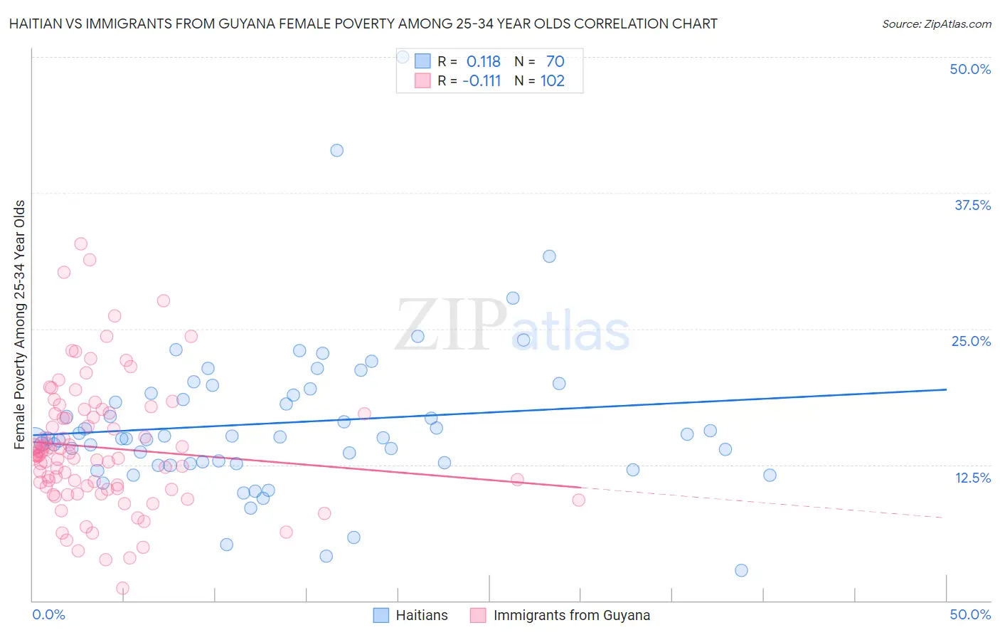 Haitian vs Immigrants from Guyana Female Poverty Among 25-34 Year Olds