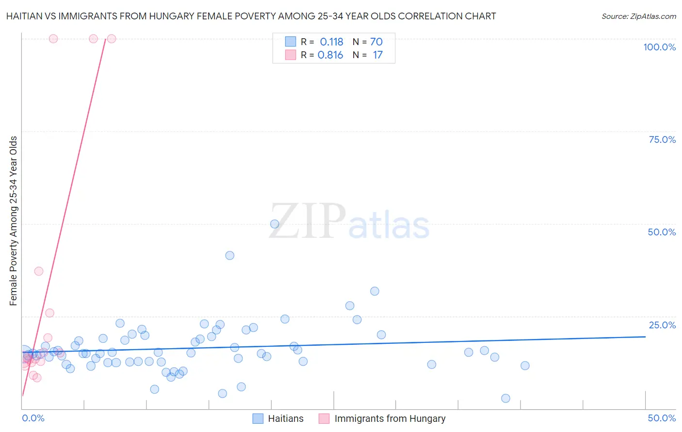 Haitian vs Immigrants from Hungary Female Poverty Among 25-34 Year Olds