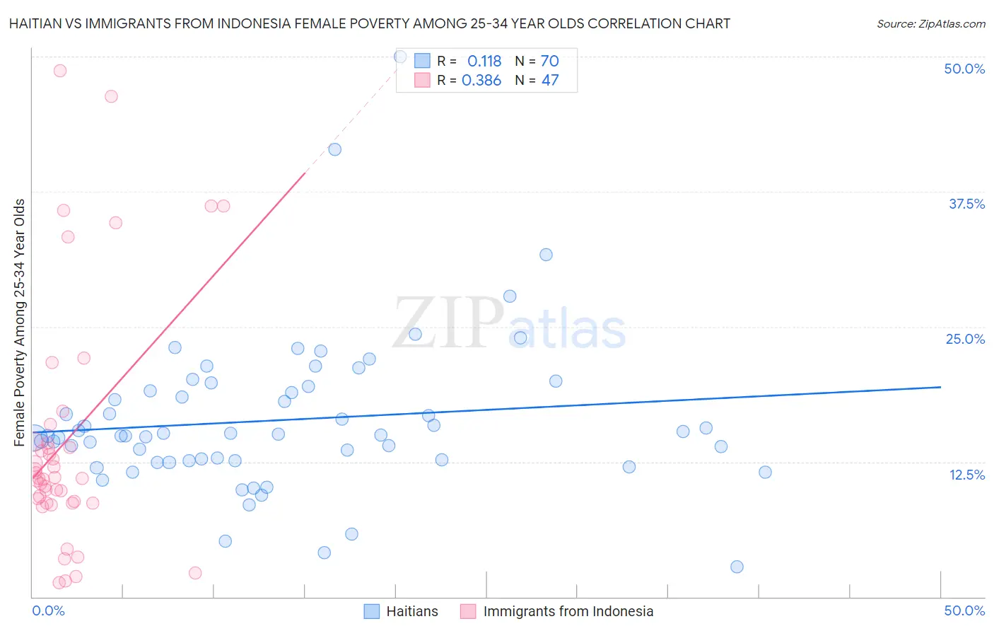 Haitian vs Immigrants from Indonesia Female Poverty Among 25-34 Year Olds