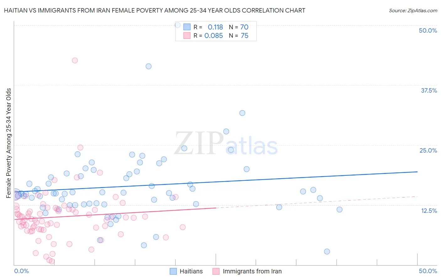 Haitian vs Immigrants from Iran Female Poverty Among 25-34 Year Olds