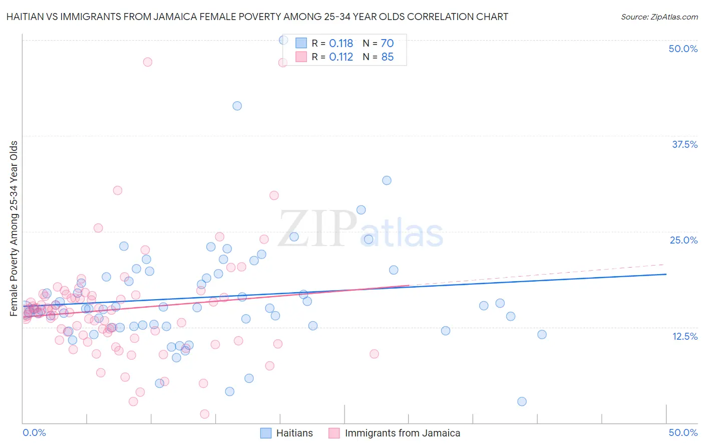 Haitian vs Immigrants from Jamaica Female Poverty Among 25-34 Year Olds