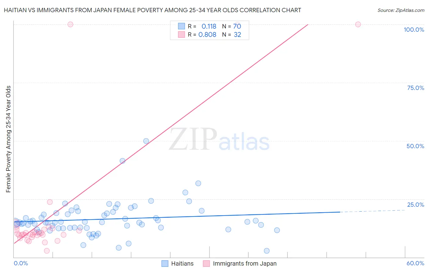 Haitian vs Immigrants from Japan Female Poverty Among 25-34 Year Olds