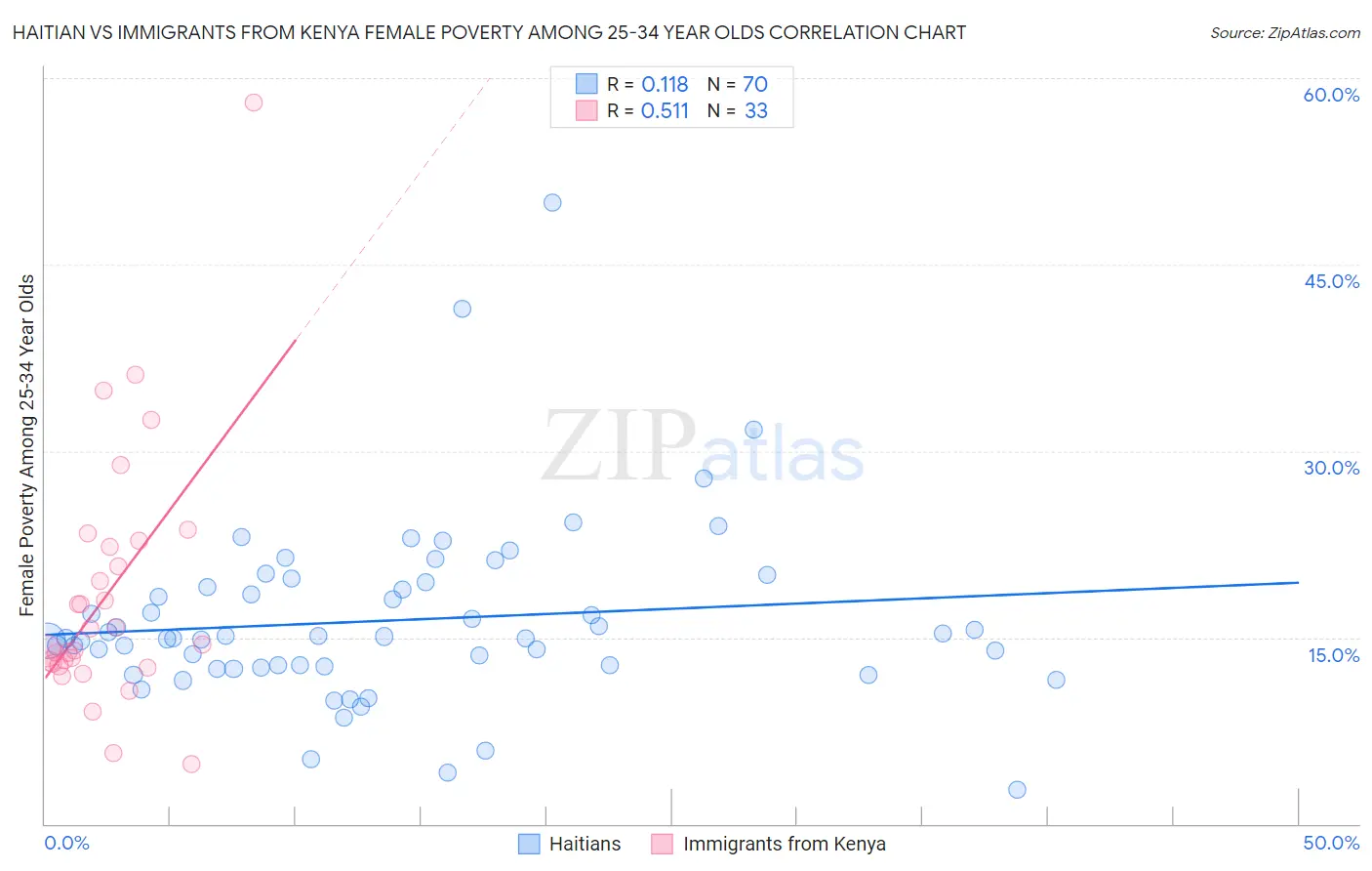 Haitian vs Immigrants from Kenya Female Poverty Among 25-34 Year Olds