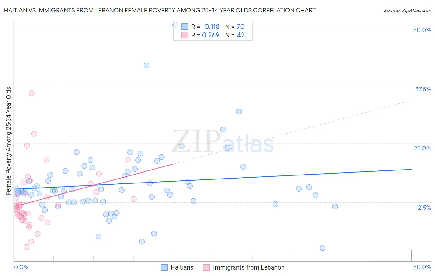 Haitian vs Immigrants from Lebanon Female Poverty Among 25-34 Year Olds