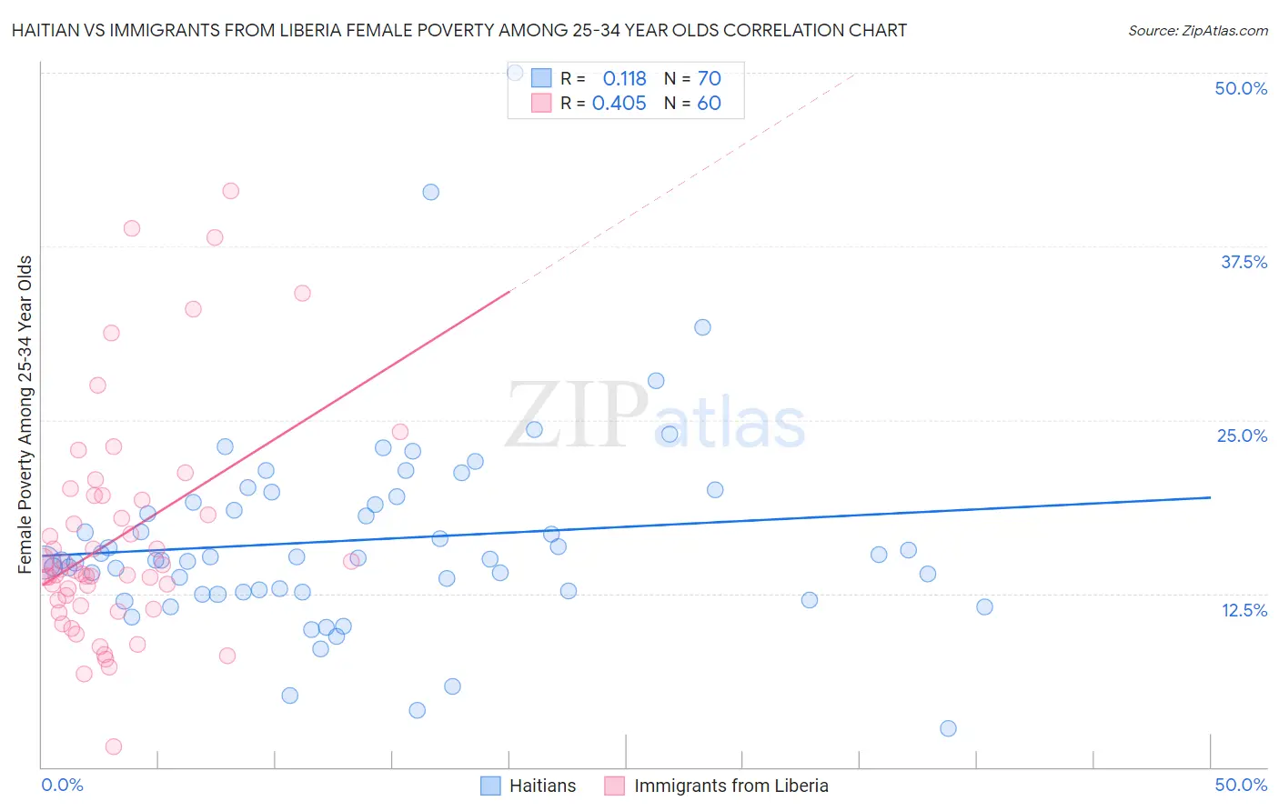 Haitian vs Immigrants from Liberia Female Poverty Among 25-34 Year Olds