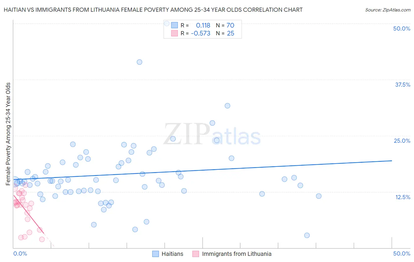 Haitian vs Immigrants from Lithuania Female Poverty Among 25-34 Year Olds