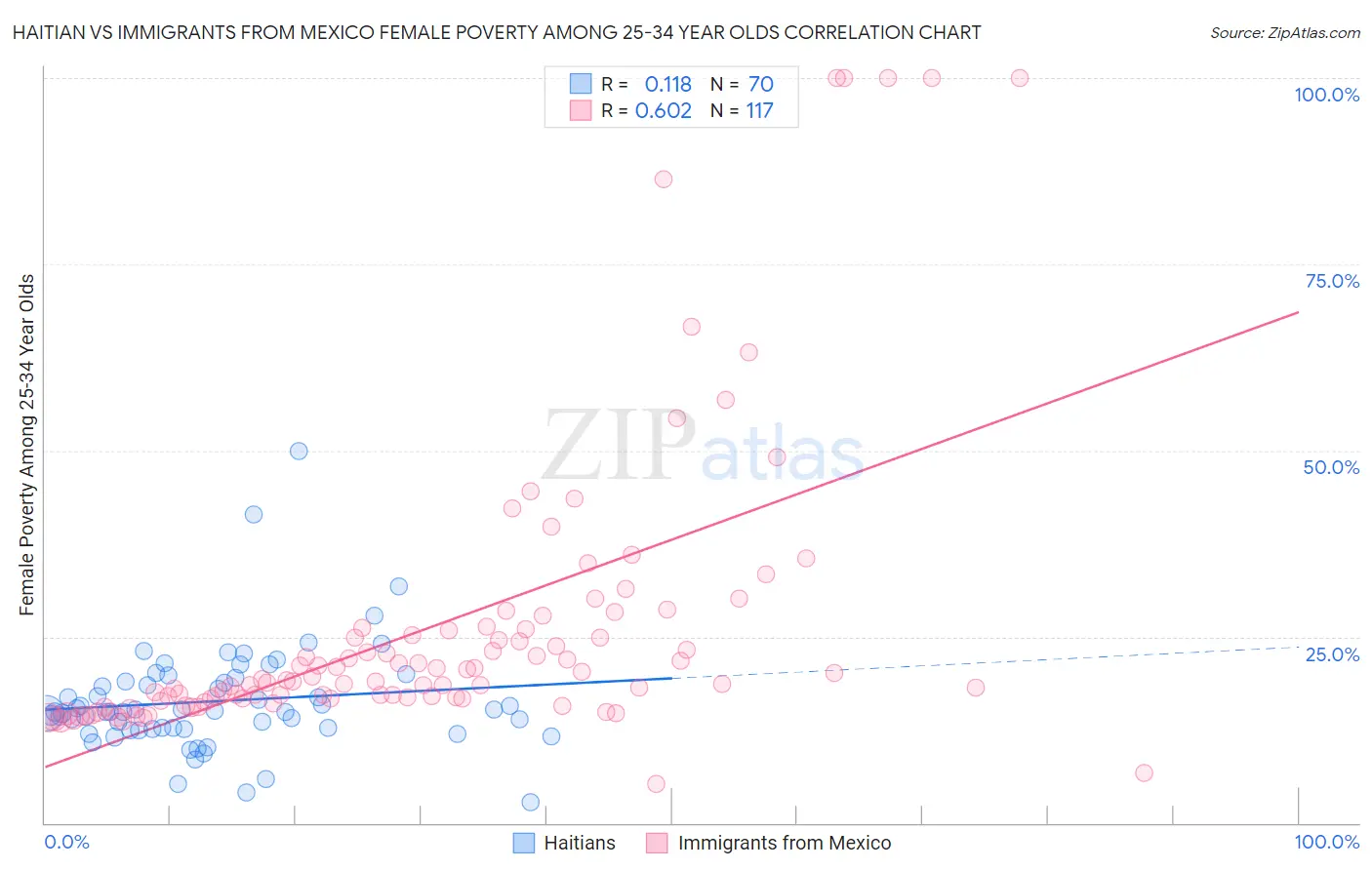 Haitian vs Immigrants from Mexico Female Poverty Among 25-34 Year Olds