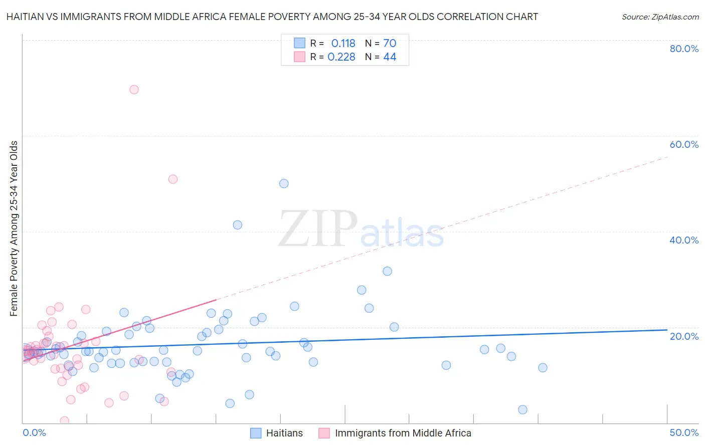 Haitian vs Immigrants from Middle Africa Female Poverty Among 25-34 Year Olds