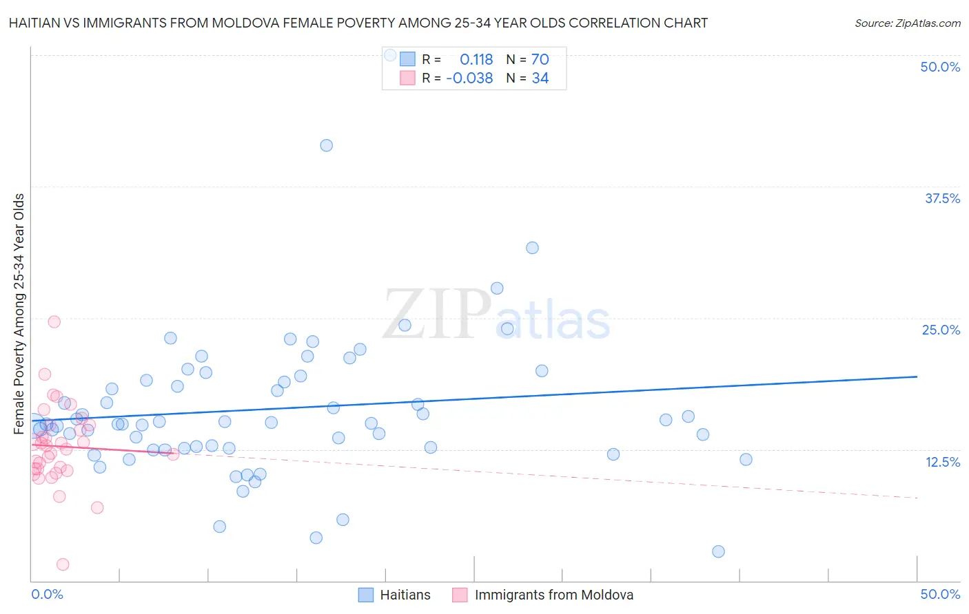 Haitian vs Immigrants from Moldova Female Poverty Among 25-34 Year Olds