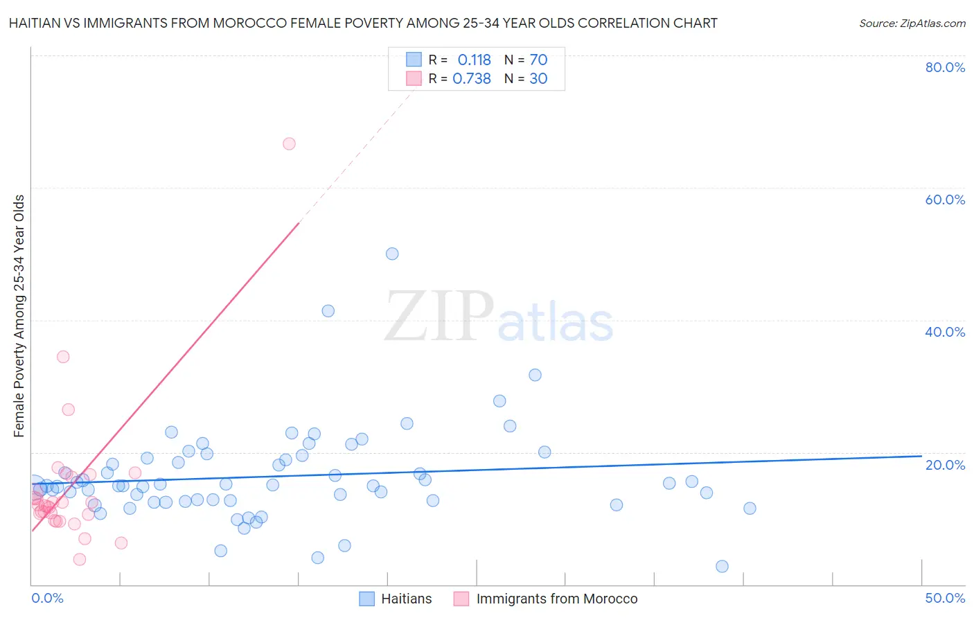 Haitian vs Immigrants from Morocco Female Poverty Among 25-34 Year Olds