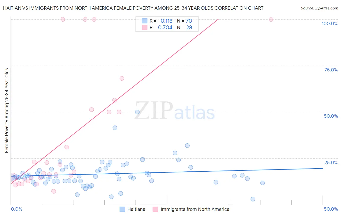 Haitian vs Immigrants from North America Female Poverty Among 25-34 Year Olds