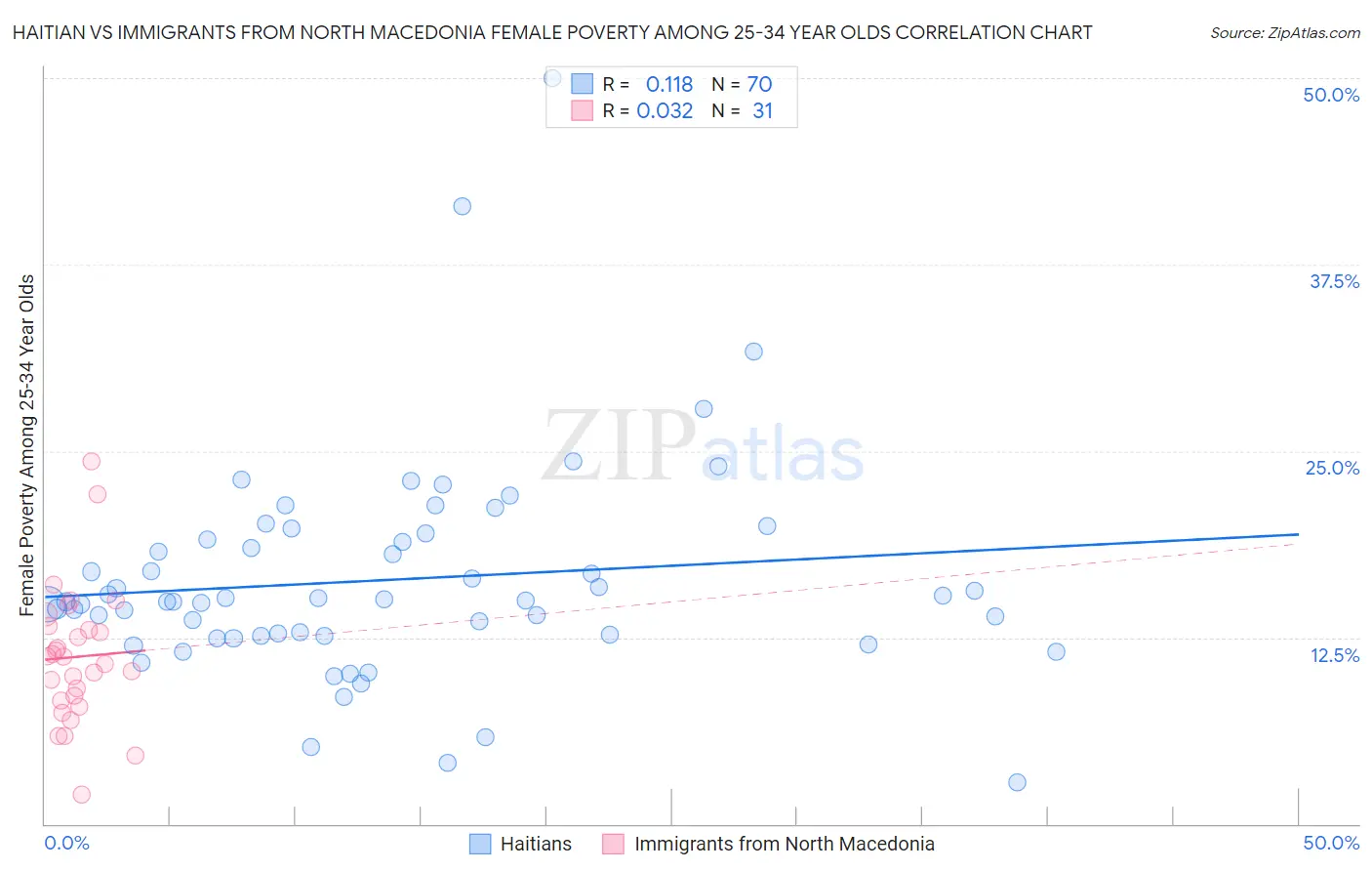 Haitian vs Immigrants from North Macedonia Female Poverty Among 25-34 Year Olds