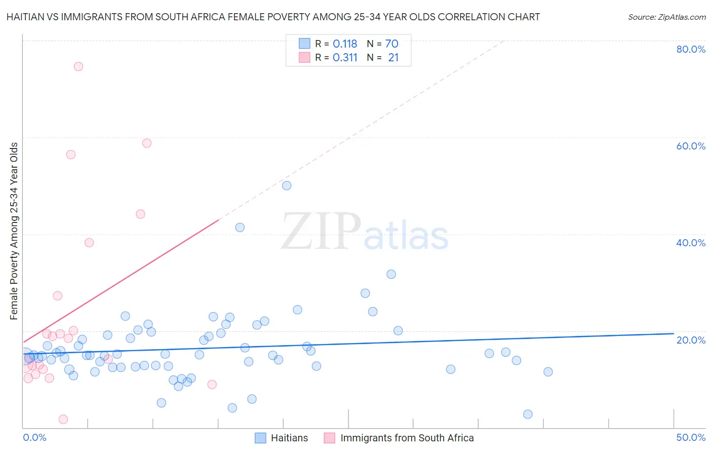 Haitian vs Immigrants from South Africa Female Poverty Among 25-34 Year Olds