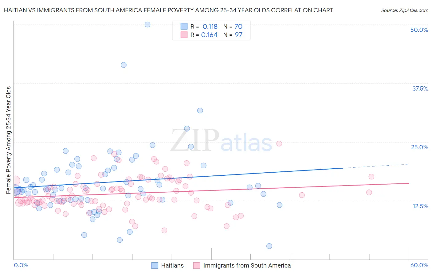 Haitian vs Immigrants from South America Female Poverty Among 25-34 Year Olds