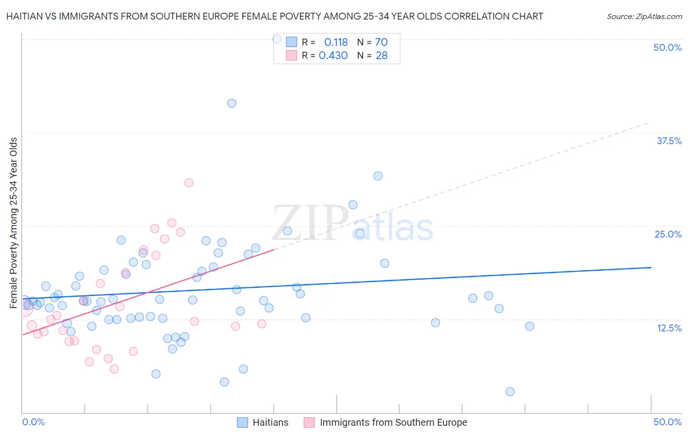 Haitian vs Immigrants from Southern Europe Female Poverty Among 25-34 Year Olds