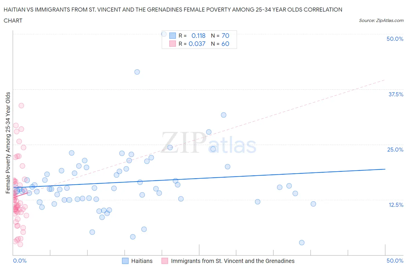 Haitian vs Immigrants from St. Vincent and the Grenadines Female Poverty Among 25-34 Year Olds