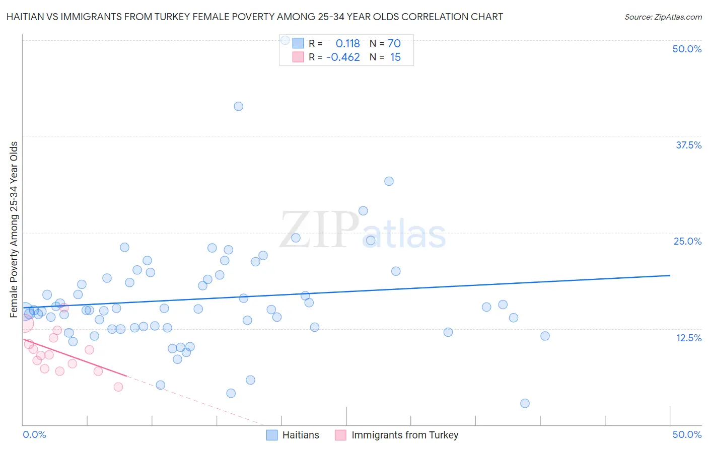 Haitian vs Immigrants from Turkey Female Poverty Among 25-34 Year Olds