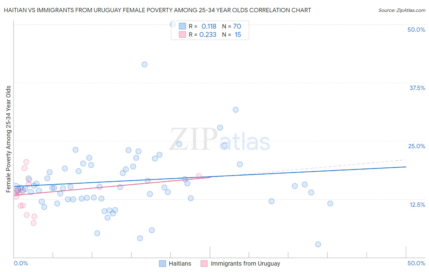 Haitian vs Immigrants from Uruguay Female Poverty Among 25-34 Year Olds