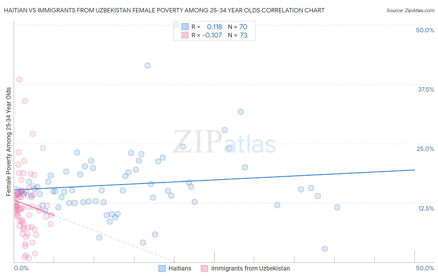 Haitian vs Immigrants from Uzbekistan Female Poverty Among 25-34 Year Olds