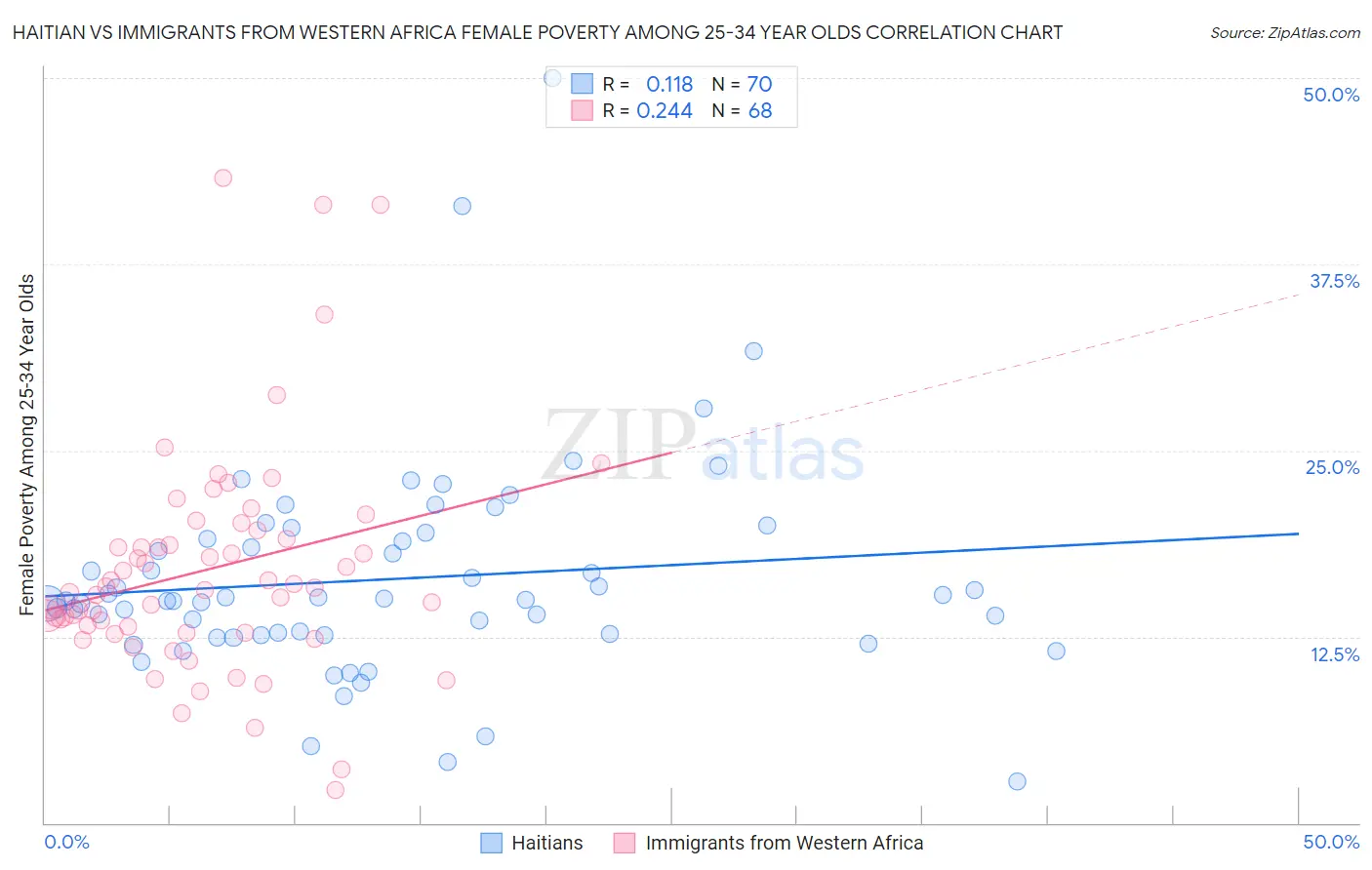 Haitian vs Immigrants from Western Africa Female Poverty Among 25-34 Year Olds