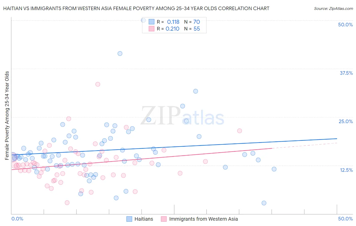 Haitian vs Immigrants from Western Asia Female Poverty Among 25-34 Year Olds