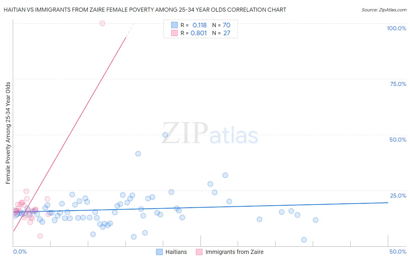 Haitian vs Immigrants from Zaire Female Poverty Among 25-34 Year Olds