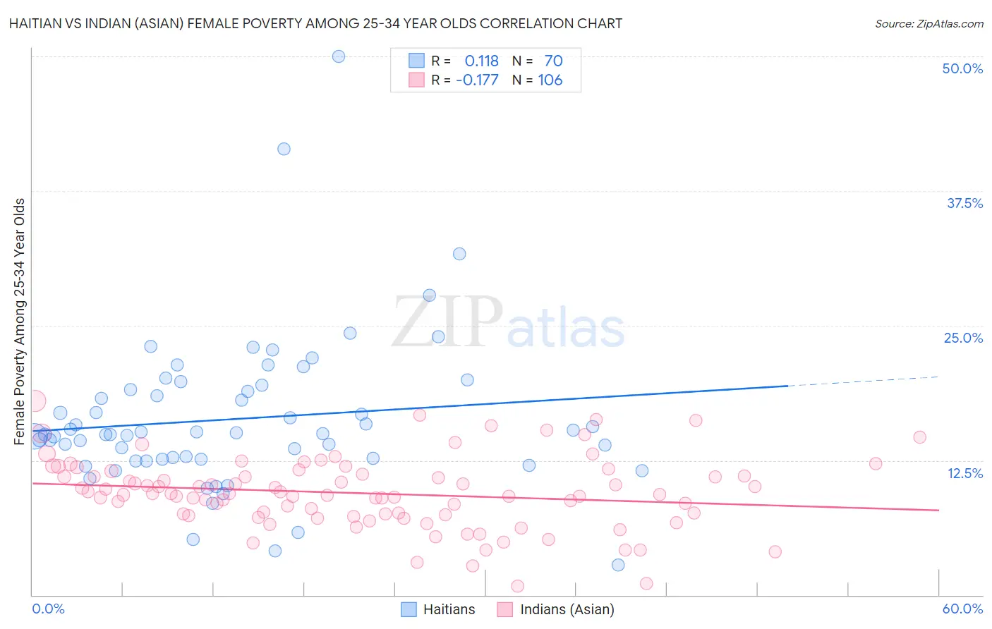 Haitian vs Indian (Asian) Female Poverty Among 25-34 Year Olds