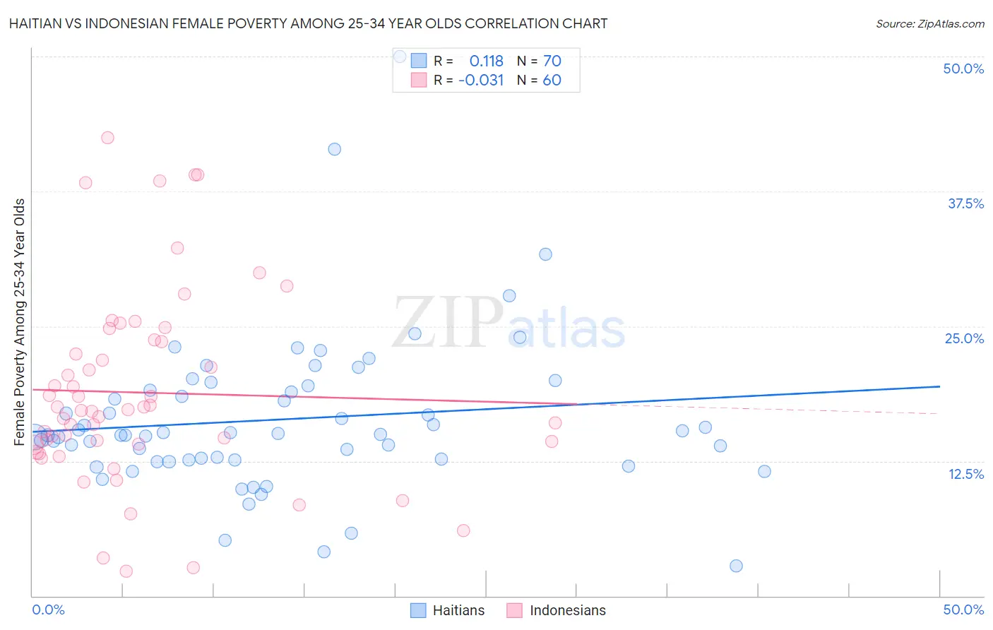 Haitian vs Indonesian Female Poverty Among 25-34 Year Olds