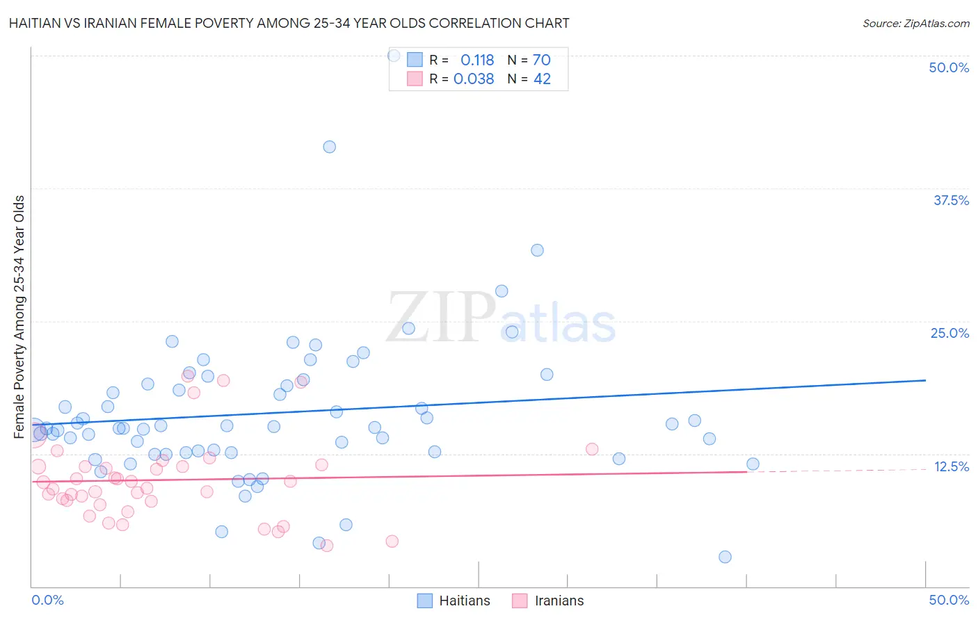 Haitian vs Iranian Female Poverty Among 25-34 Year Olds