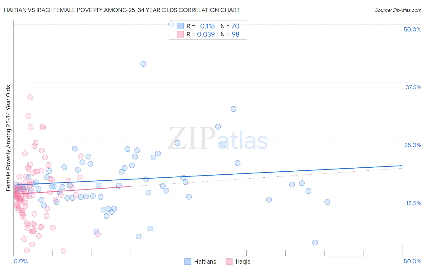 Haitian vs Iraqi Female Poverty Among 25-34 Year Olds