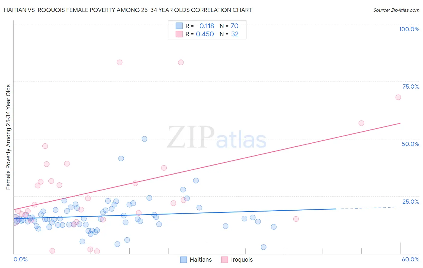 Haitian vs Iroquois Female Poverty Among 25-34 Year Olds