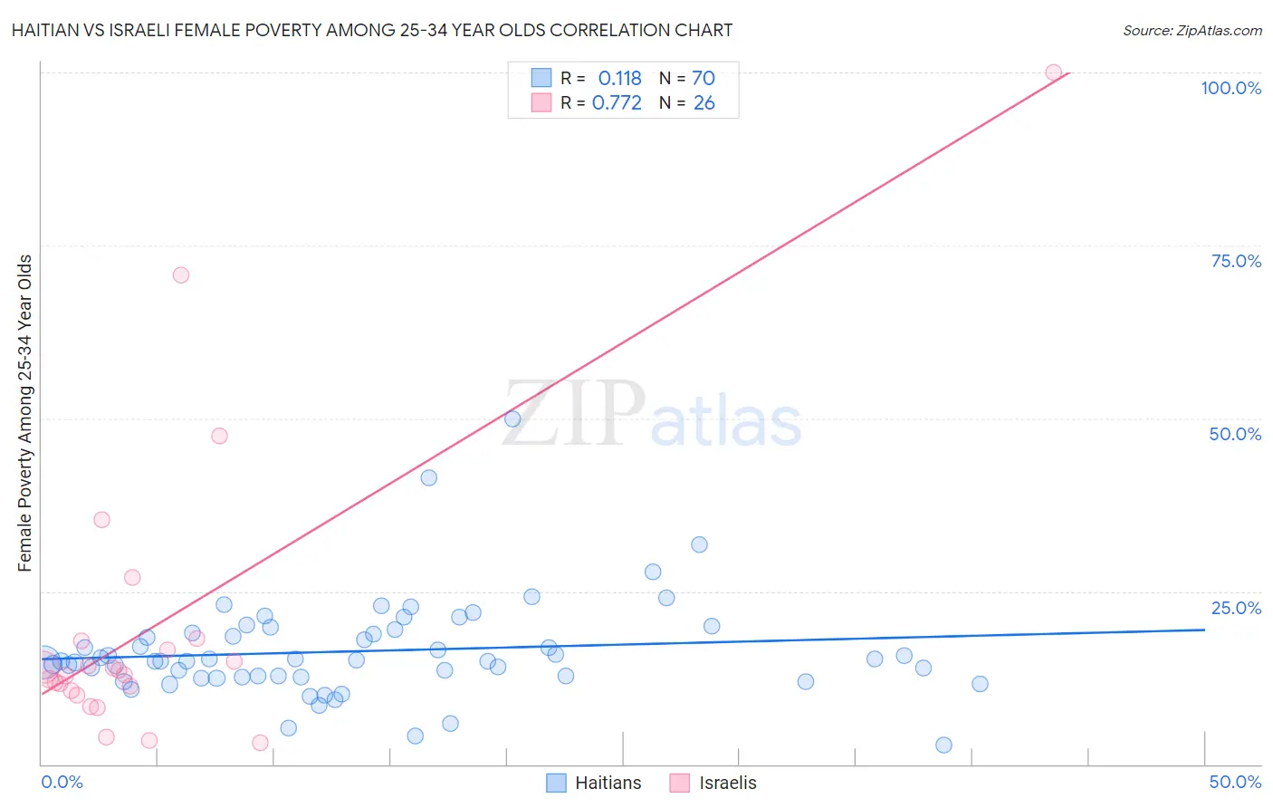 Haitian vs Israeli Female Poverty Among 25-34 Year Olds