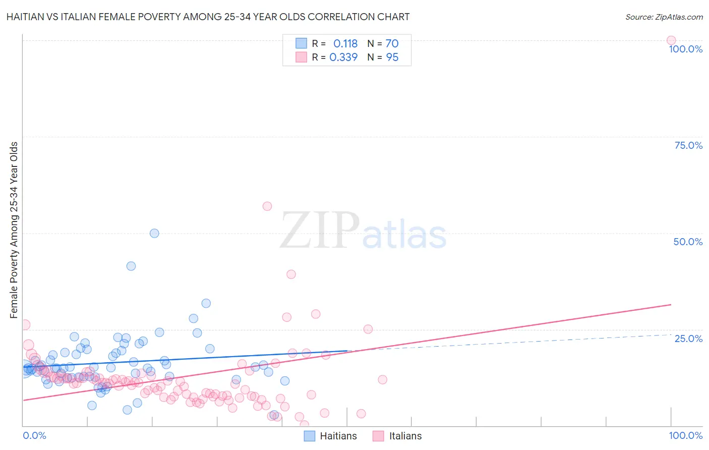 Haitian vs Italian Female Poverty Among 25-34 Year Olds