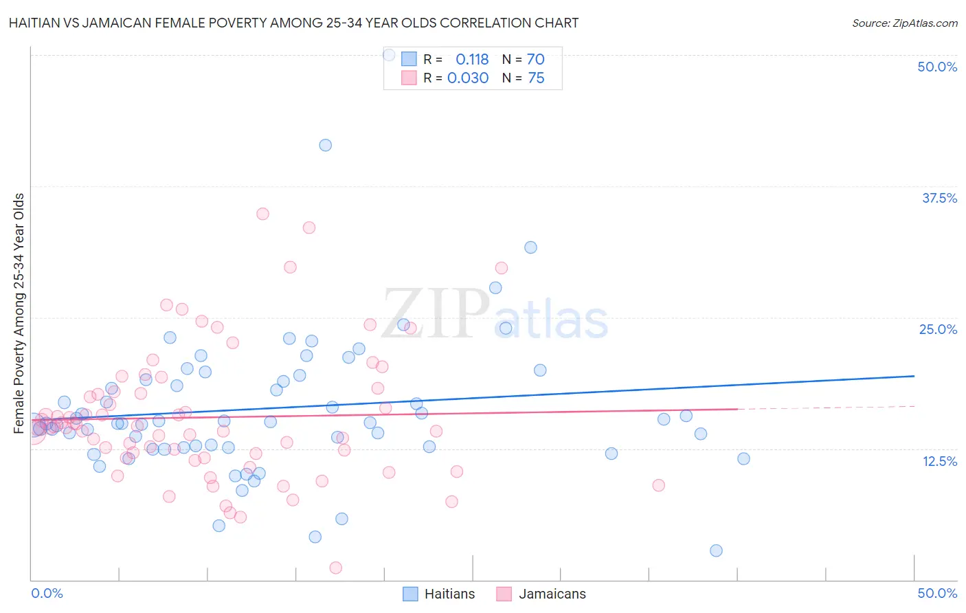 Haitian vs Jamaican Female Poverty Among 25-34 Year Olds