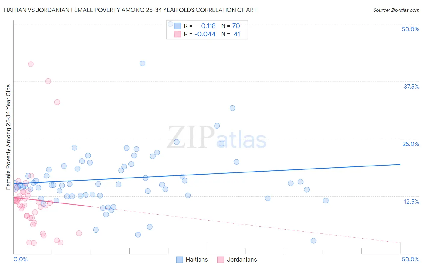 Haitian vs Jordanian Female Poverty Among 25-34 Year Olds