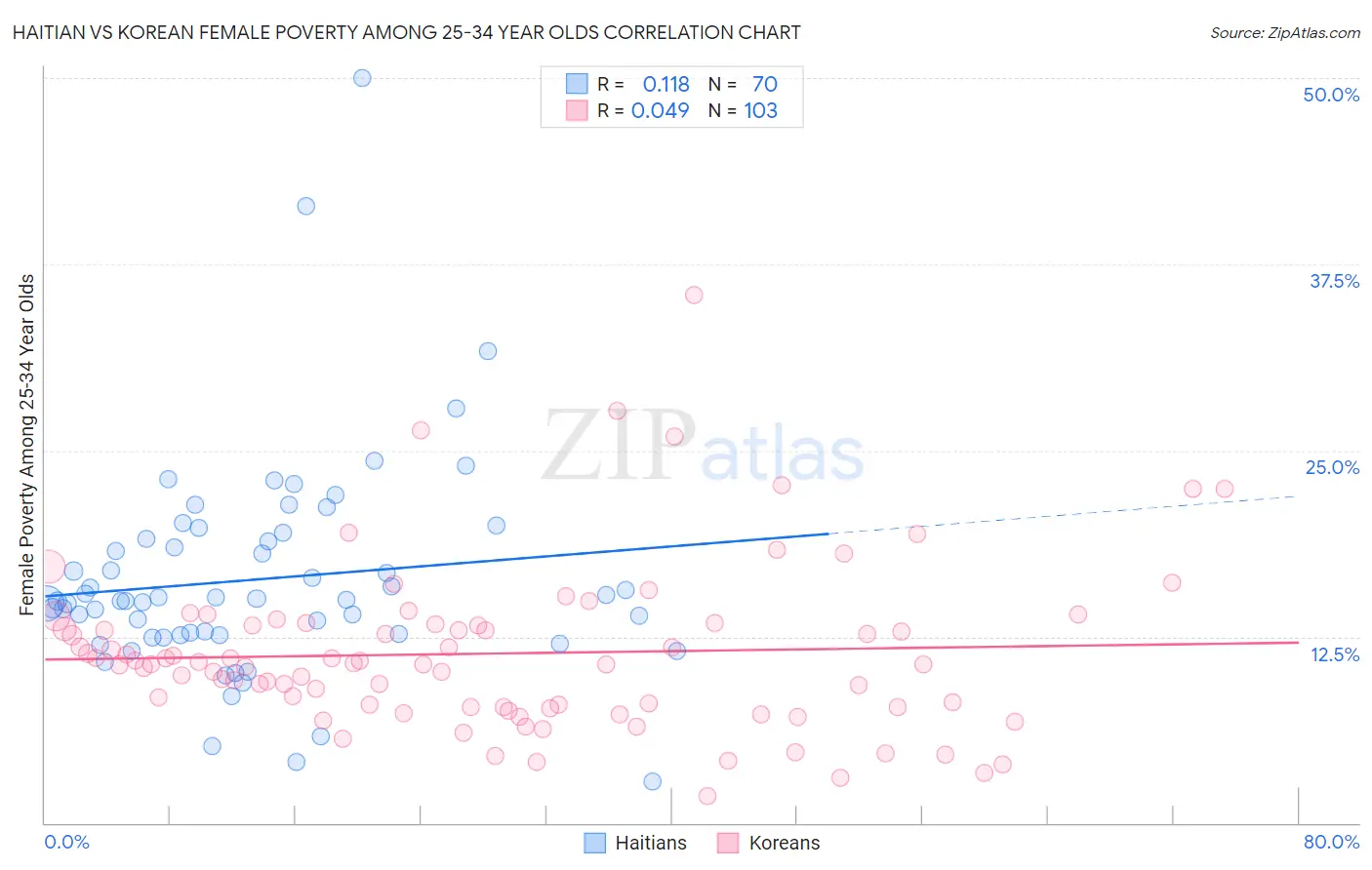 Haitian vs Korean Female Poverty Among 25-34 Year Olds