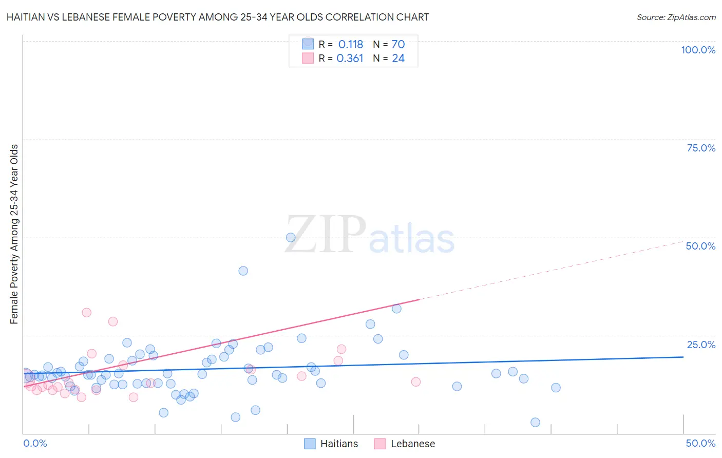 Haitian vs Lebanese Female Poverty Among 25-34 Year Olds