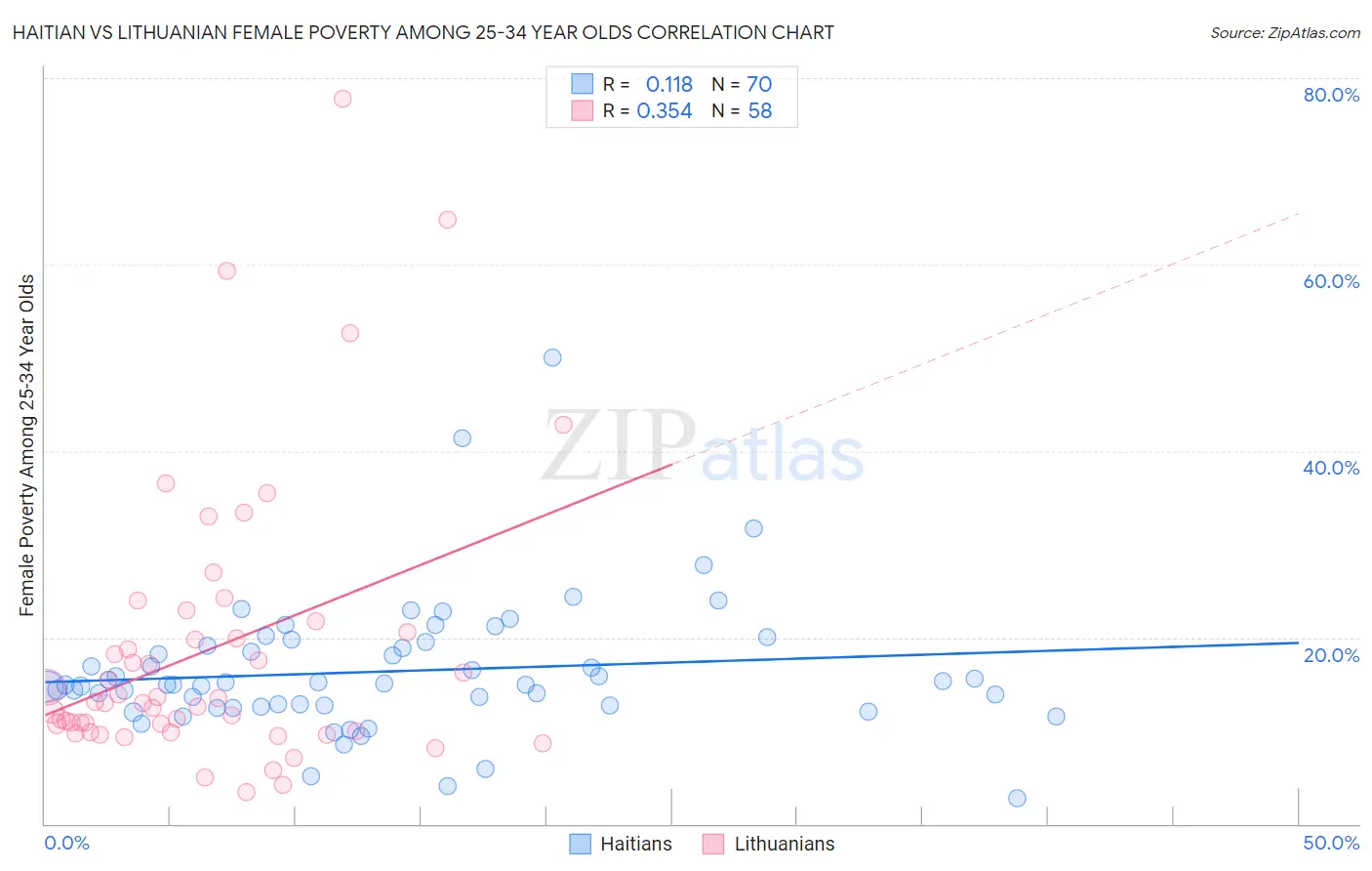 Haitian vs Lithuanian Female Poverty Among 25-34 Year Olds