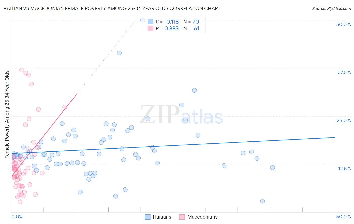 Haitian vs Macedonian Female Poverty Among 25-34 Year Olds