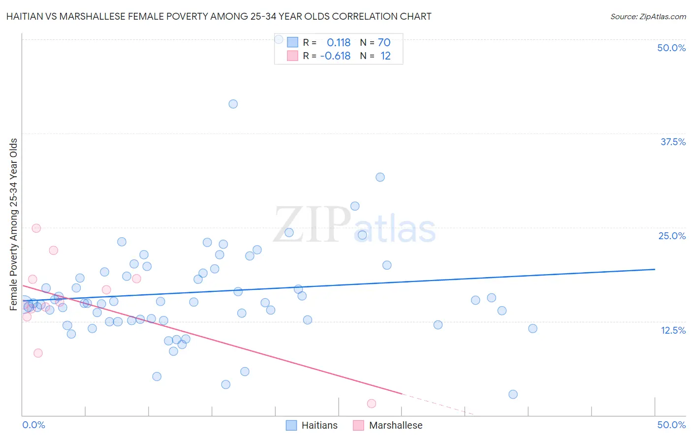 Haitian vs Marshallese Female Poverty Among 25-34 Year Olds