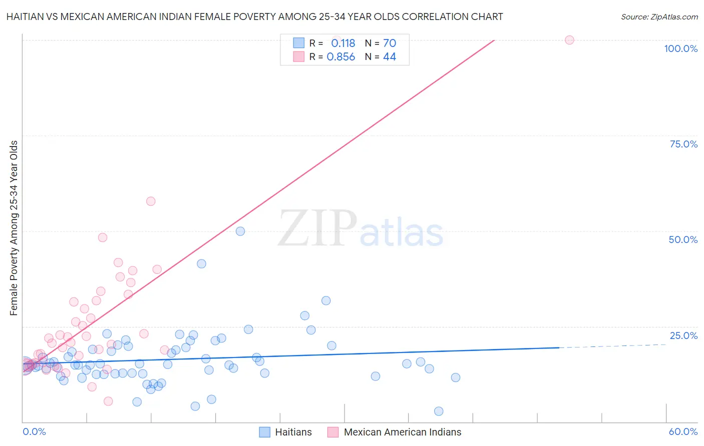 Haitian vs Mexican American Indian Female Poverty Among 25-34 Year Olds