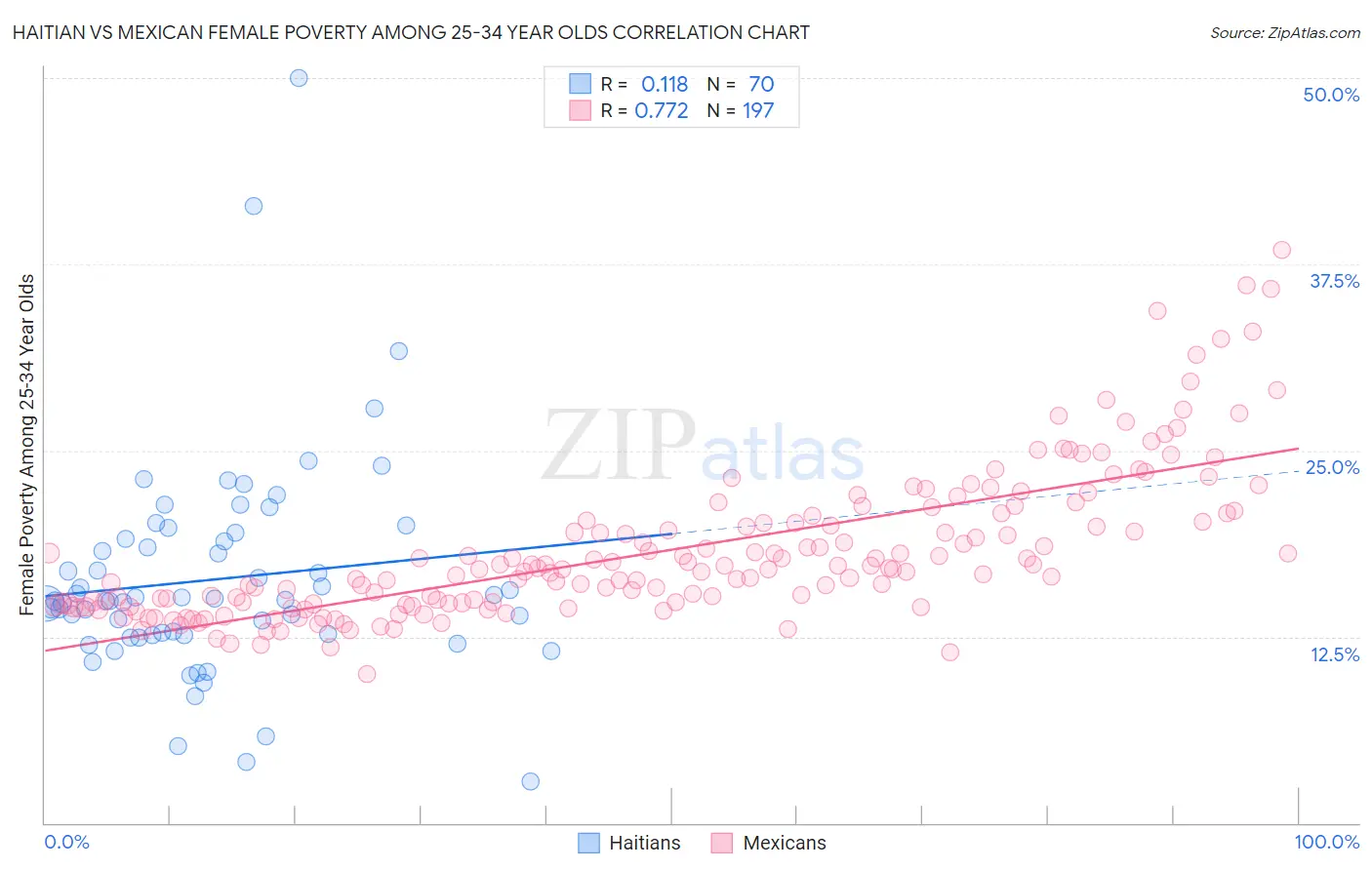 Haitian vs Mexican Female Poverty Among 25-34 Year Olds