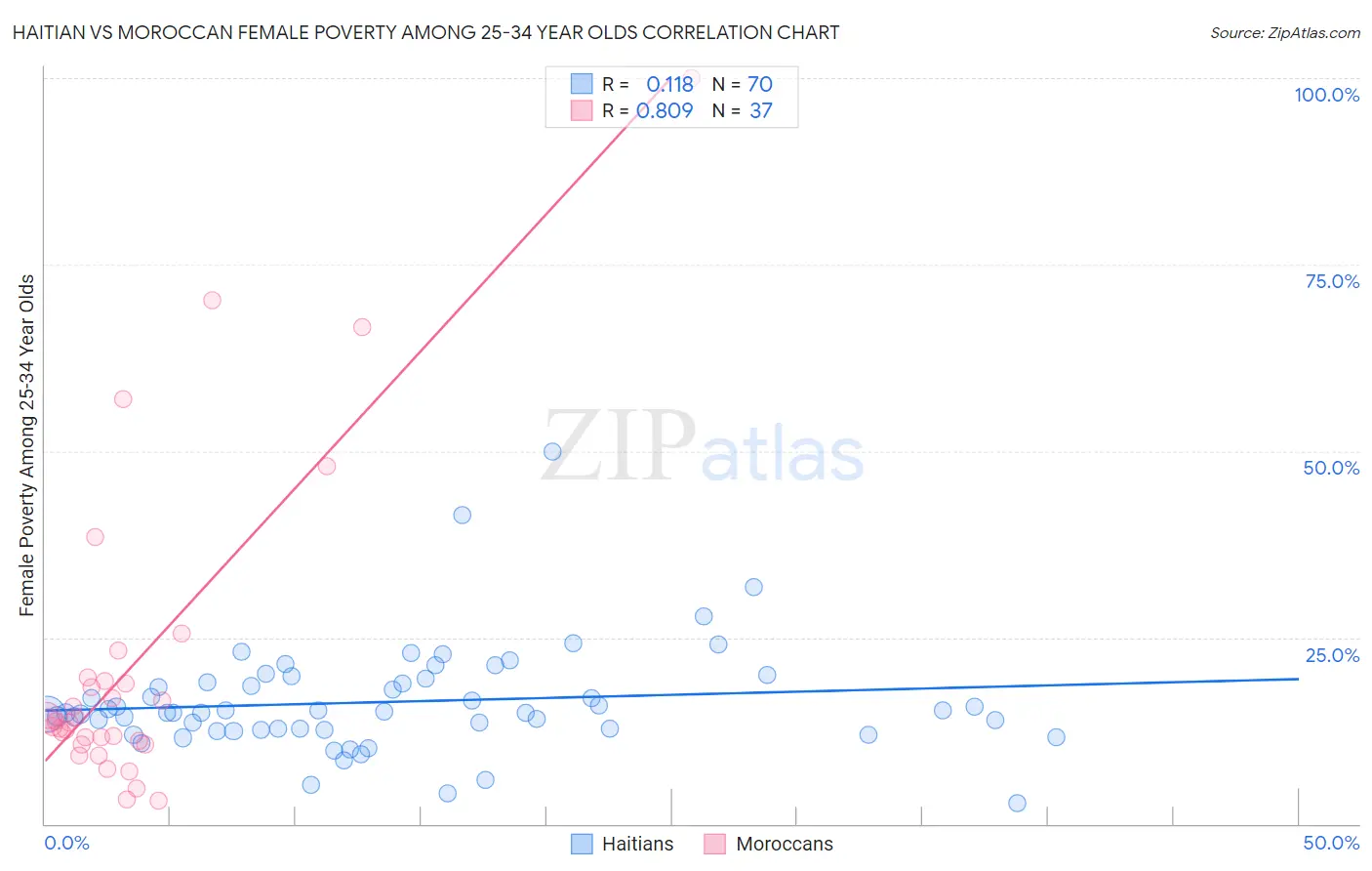 Haitian vs Moroccan Female Poverty Among 25-34 Year Olds