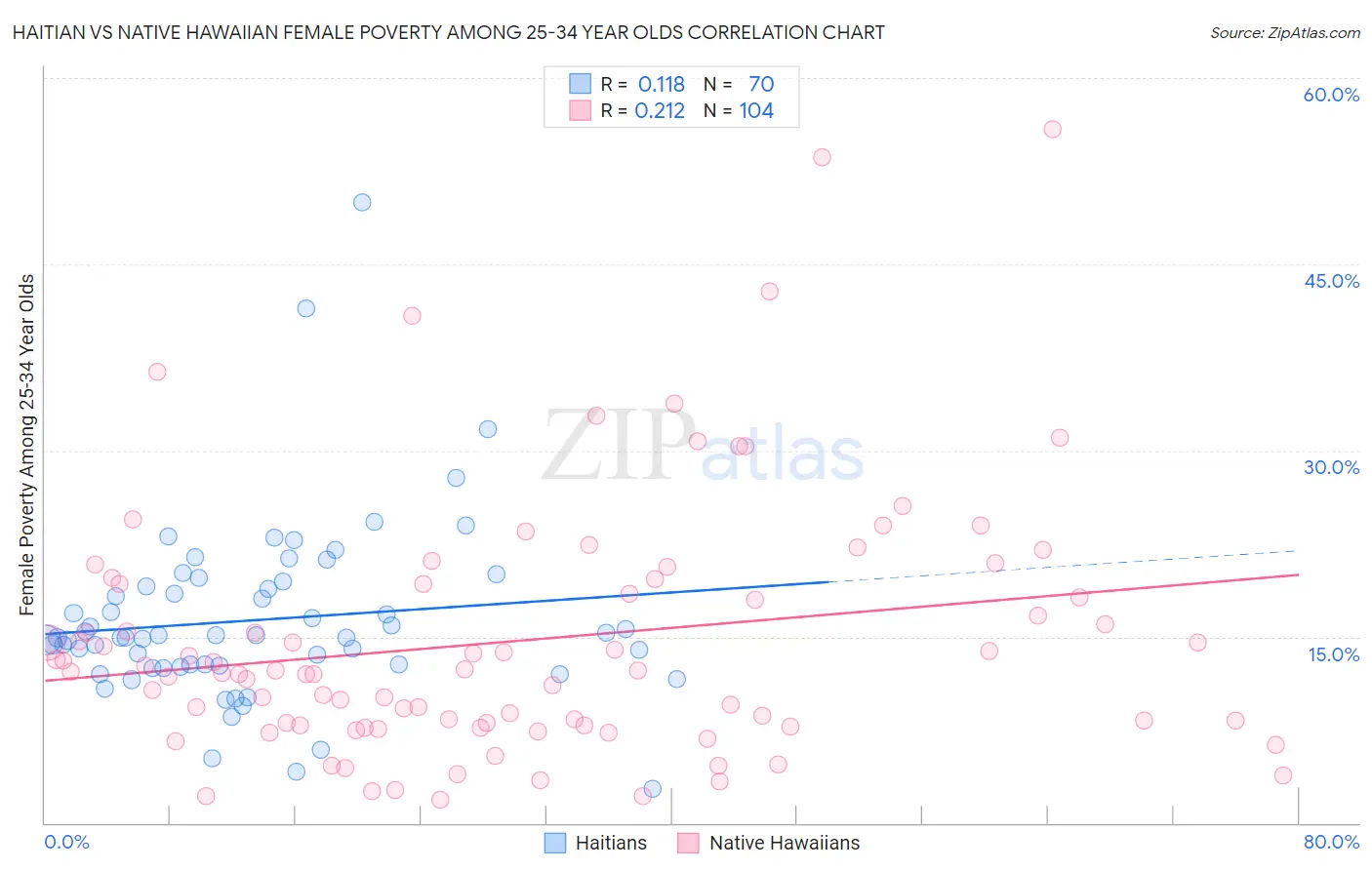 Haitian vs Native Hawaiian Female Poverty Among 25-34 Year Olds