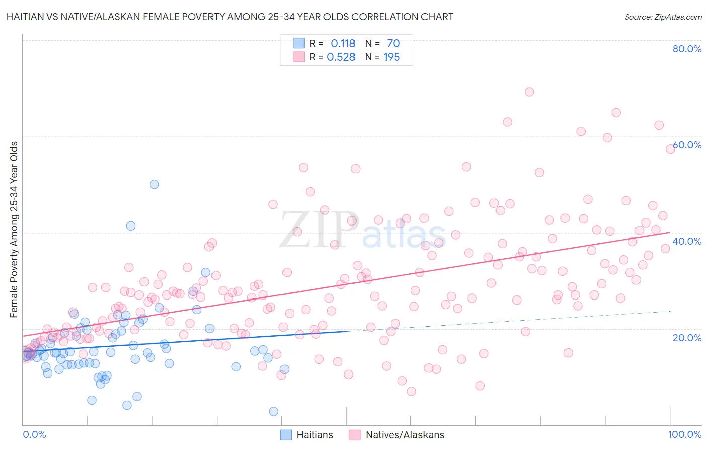 Haitian vs Native/Alaskan Female Poverty Among 25-34 Year Olds