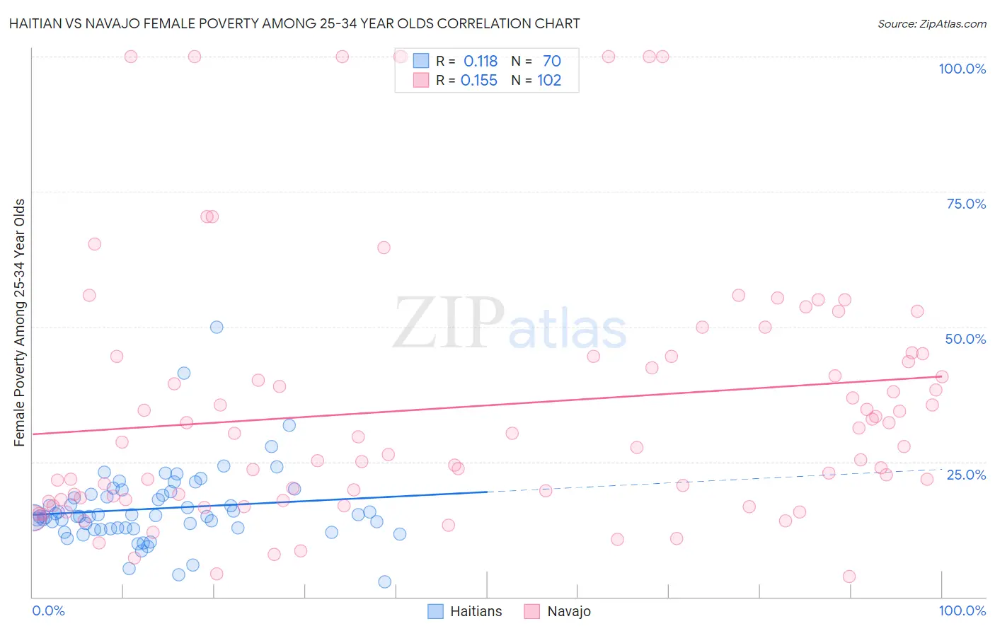 Haitian vs Navajo Female Poverty Among 25-34 Year Olds